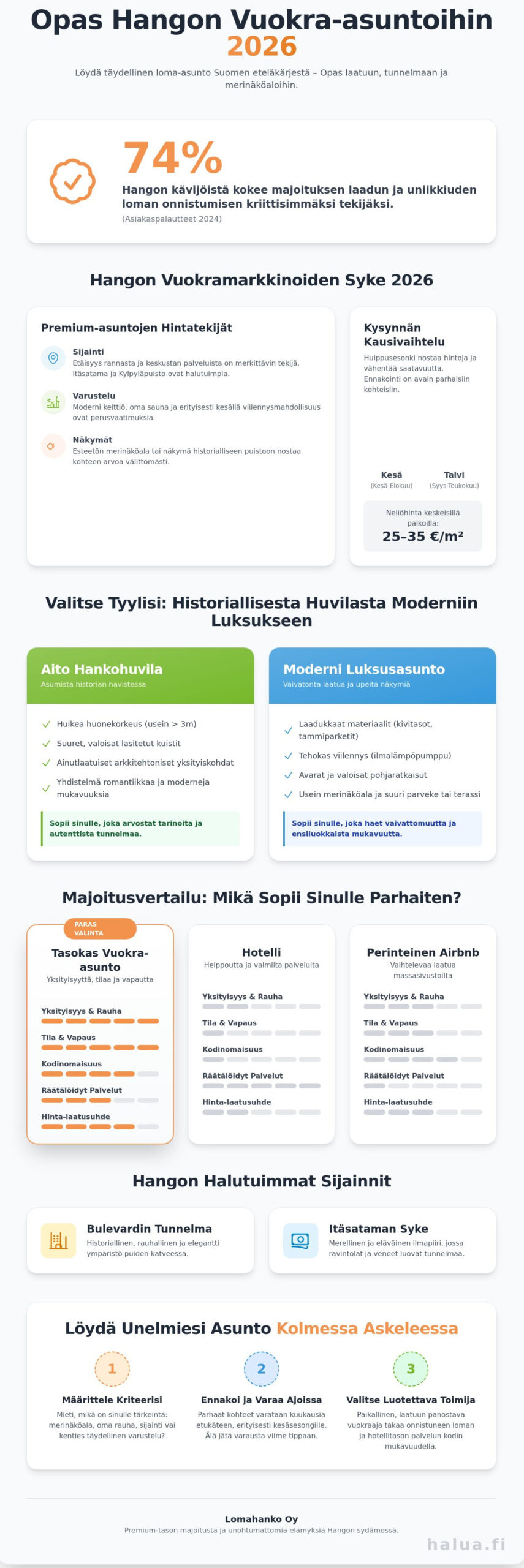 Vuokra-asunnot Hanko: Opas laadukkaaseen asumiseen ja loma-asuntoihin 2026