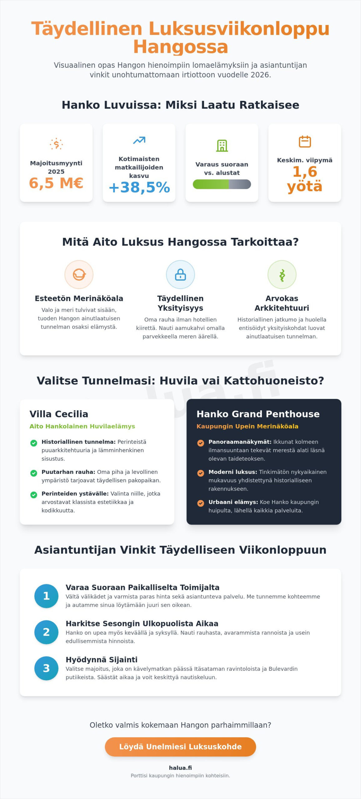 Luksushuvila Hangossa viikonlopuksi: 5 parasta valintaa 2026