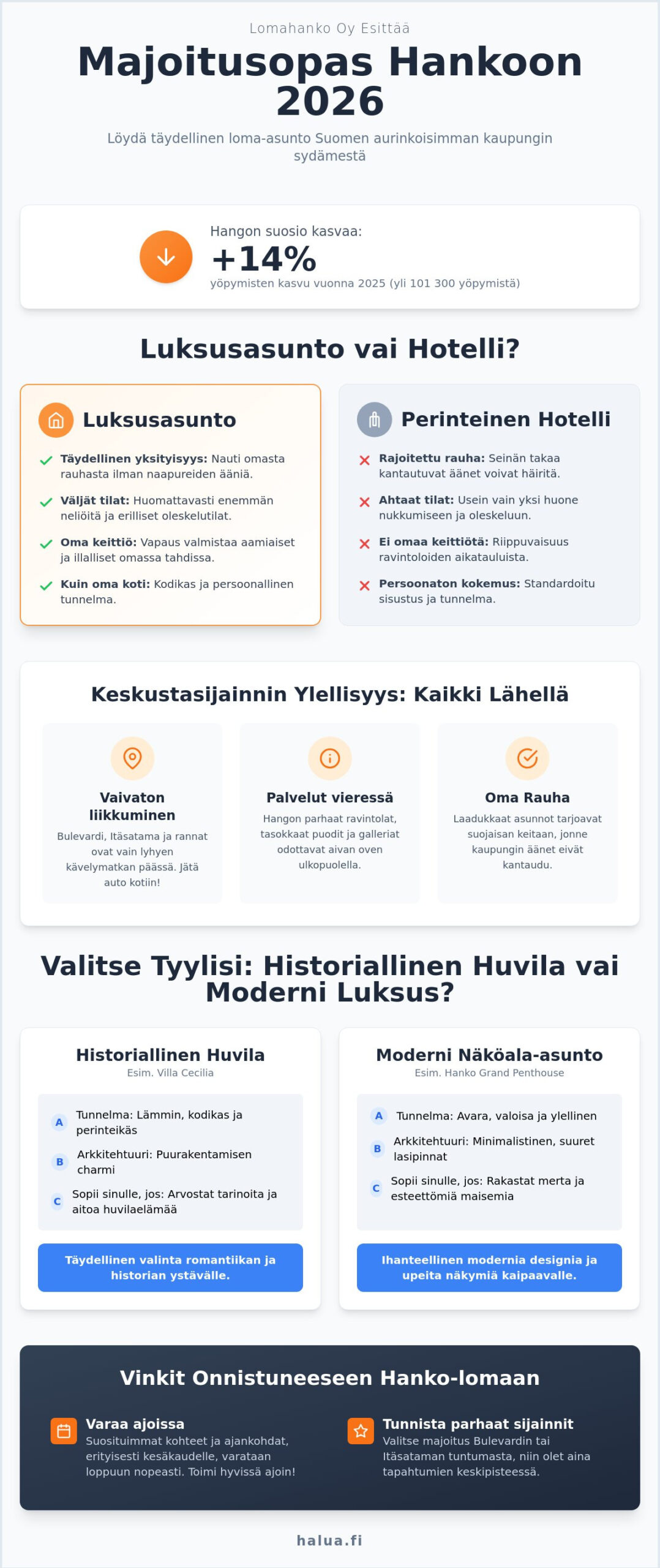 Majoitus Hangon keskustassa: Koe luksusloma meren äärellä 2026