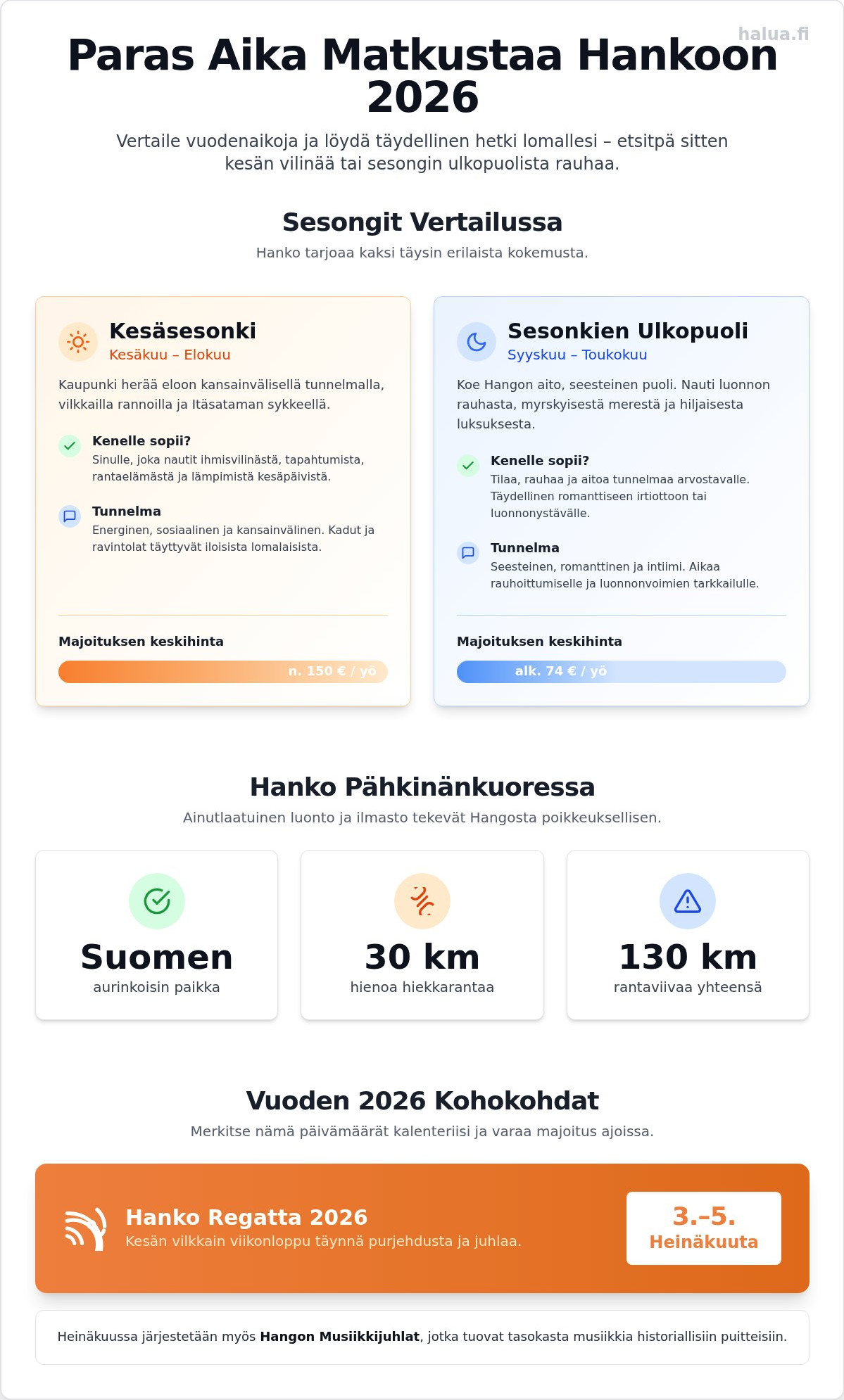 Paras aika matkustaa Hankoon: Opas sesonkeihin ja lomatunnelmaan 2026